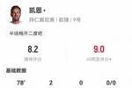 凯恩本场数据：6射5正2粒进球解锁拜仁百球里程碑，评分8.2