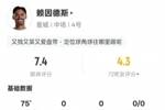 赖因德斯本场：2过人成功1关键传球+传球成功率91.9%，评分7.4