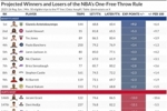 美媒：若施行一次罚球规则 字母哥获益最多 东契奇&哈登受损最大